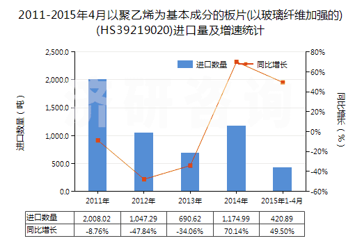 2011-2015年4月以聚乙烯為基本成分的板片(以玻璃纖維加強(qiáng)的)(HS39219020)進(jìn)口量及增速統(tǒng)計(jì)